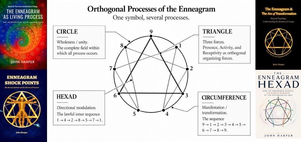 The Enneagram is Orthogonal